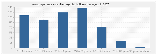 Men age distribution of Les Ageux in 2007